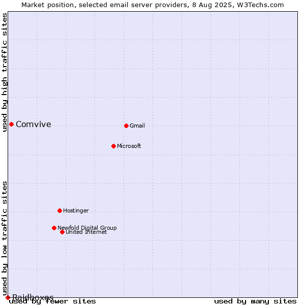 Market position of Comvive vs. Raidboxes