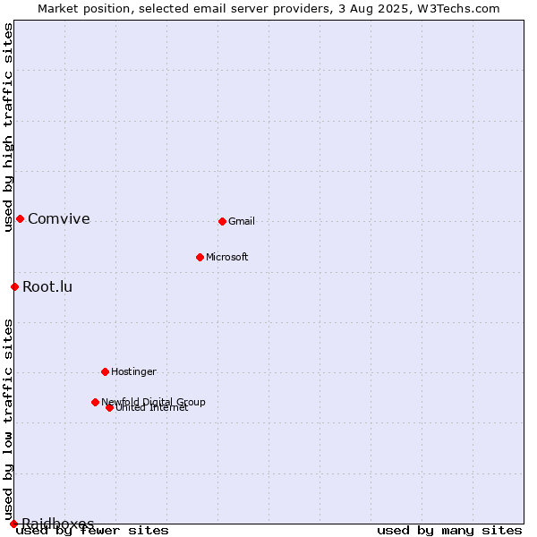 Market position of Comvive vs. Root.lu vs. Raidboxes