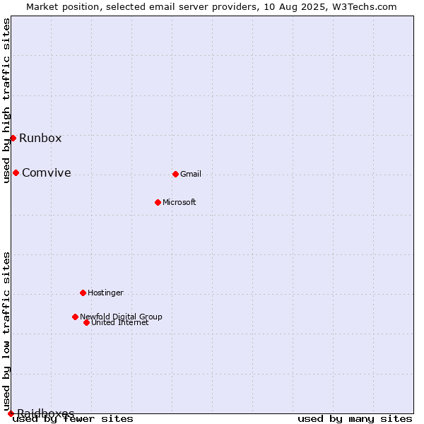 Market position of Comvive vs. Runbox vs. Raidboxes
