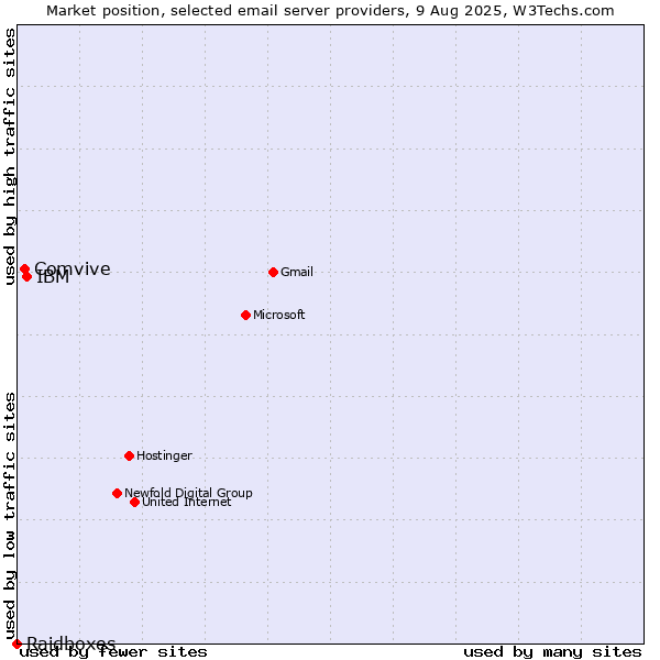 Market position of IBM vs. Comvive vs. Raidboxes
