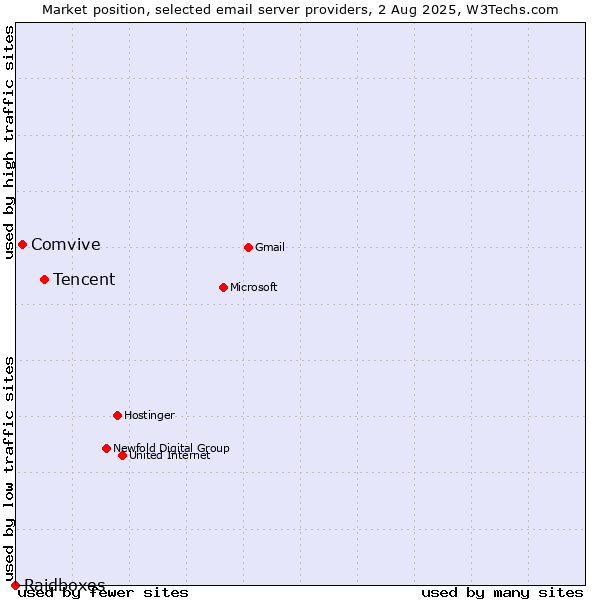 Market position of Tencent vs. Comvive vs. Raidboxes