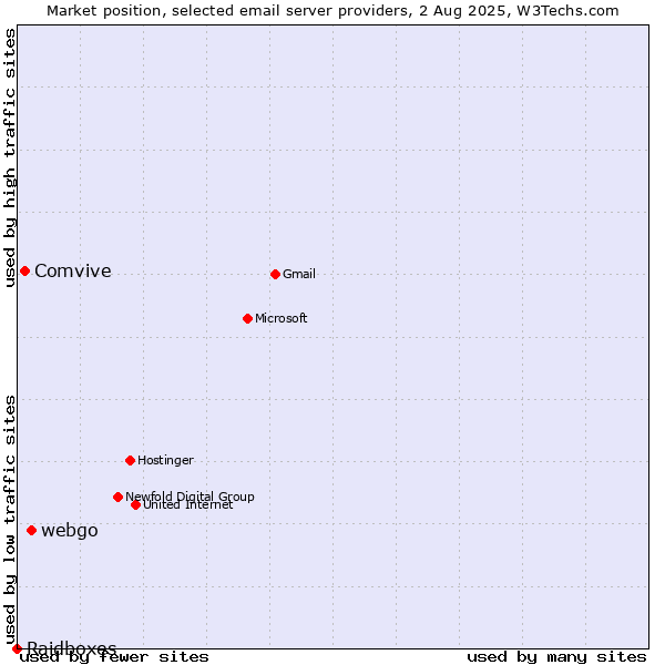 Market position of webgo vs. Comvive vs. Raidboxes
