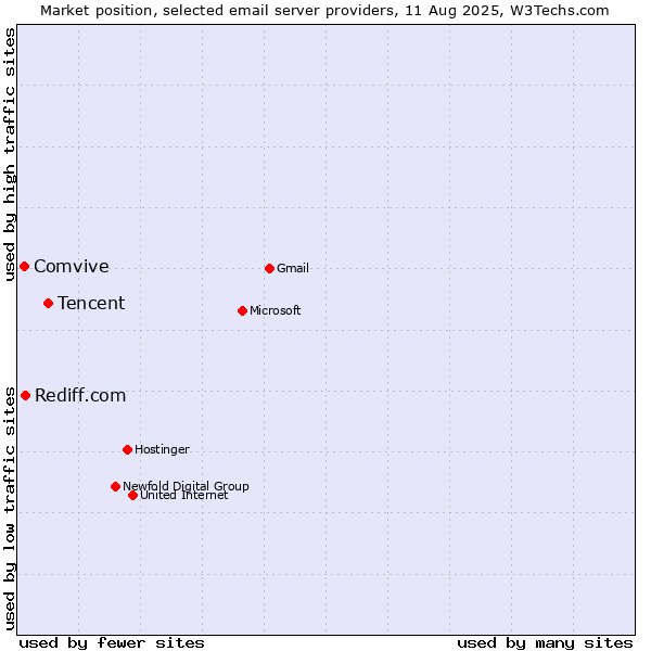 Market position of Tencent vs. Rediff.com vs. Comvive