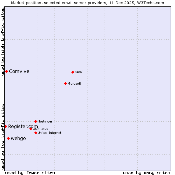 Market position of webgo vs. Comvive vs. Register.com