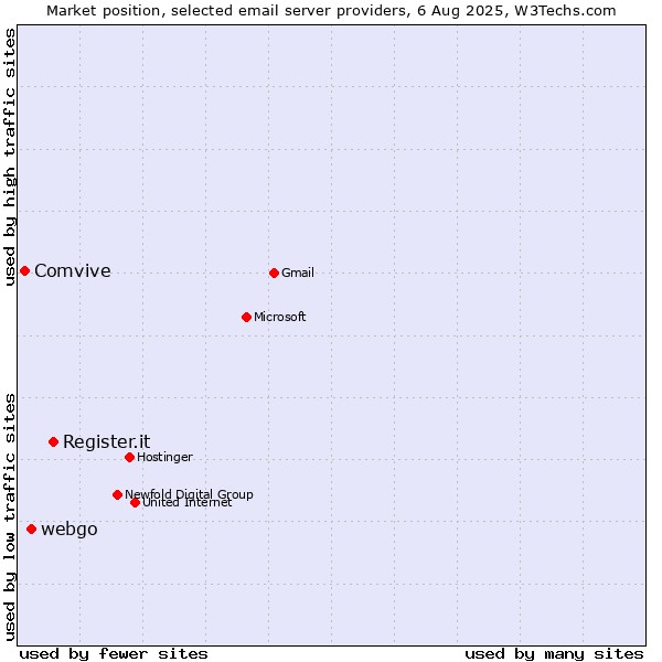 Market position of Register.it vs. webgo vs. Comvive