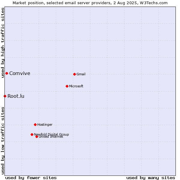 Market position of Comvive vs. Root.lu