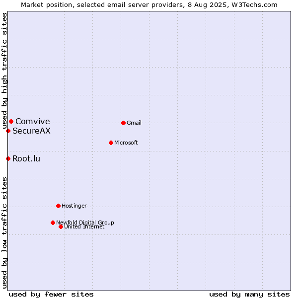 Market position of Comvive vs. Root.lu vs. SecureAX