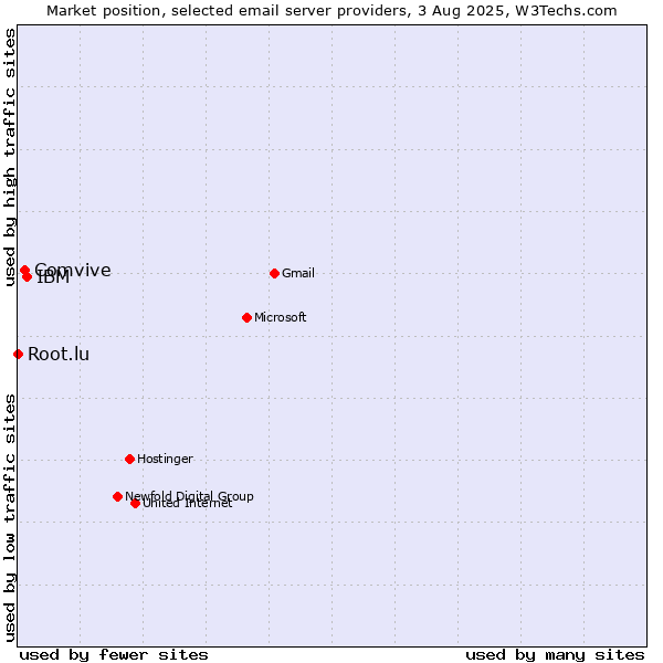 Market position of IBM vs. Comvive vs. Root.lu
