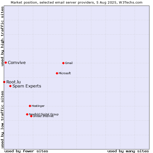 Market position of Spam Experts vs. Comvive vs. Root.lu