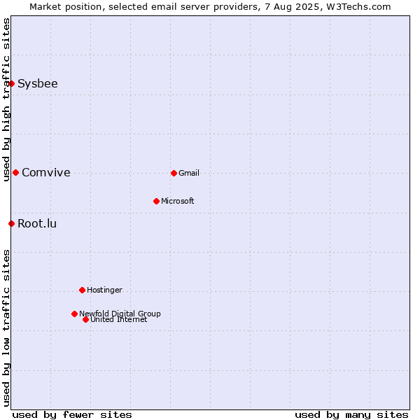 Market position of Comvive vs. Root.lu vs. Sysbee