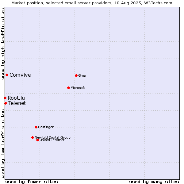 Market position of Comvive vs. Telenet vs. Root.lu