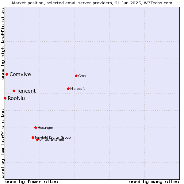 Market position of Tencent vs. Comvive vs. Root.lu