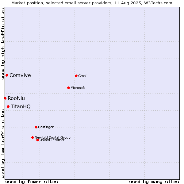 Market position of TitanHQ vs. Comvive vs. Root.lu