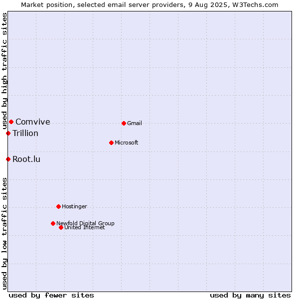 Market position of Comvive vs. Root.lu vs. Trillion