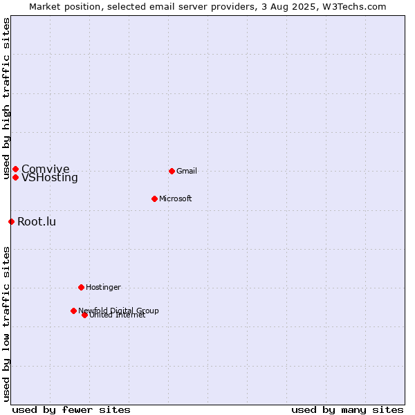 Market position of VSHosting vs. Comvive vs. Root.lu