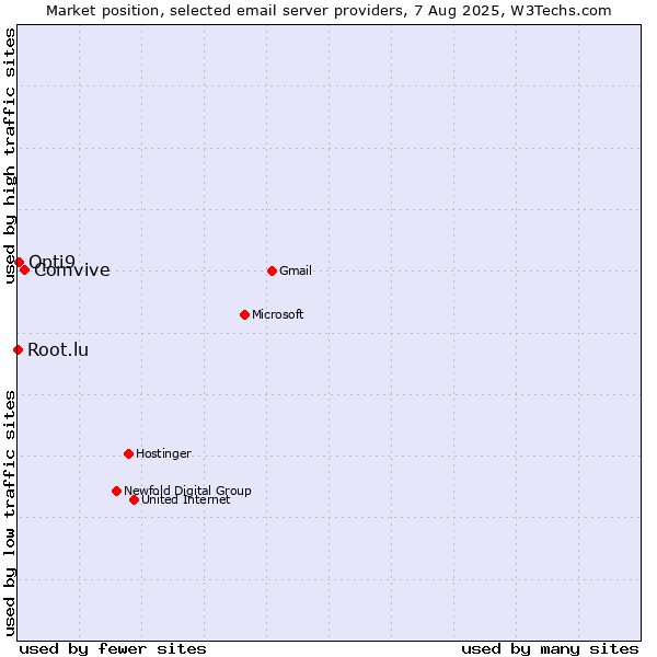 Market position of Comvive vs. Opti9 vs. Root.lu