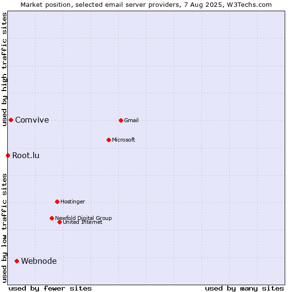 Market position of Webnode vs. Comvive vs. Root.lu