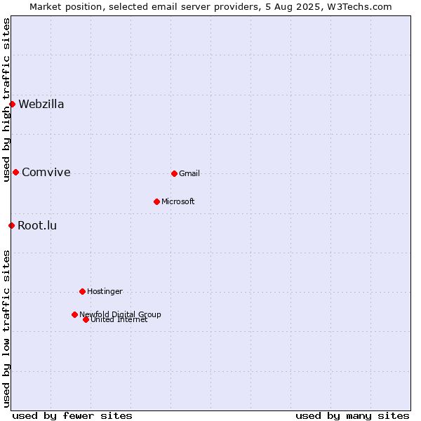Market position of Comvive vs. Webzilla vs. Root.lu
