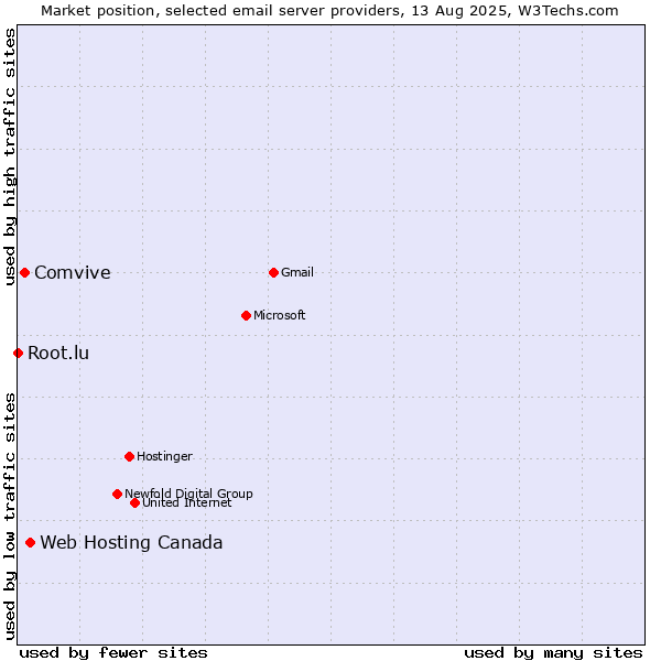 Market position of Web Hosting Canada vs. Comvive vs. Root.lu