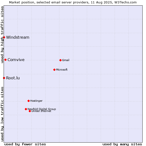 Market position of Comvive vs. Root.lu vs. Windstream