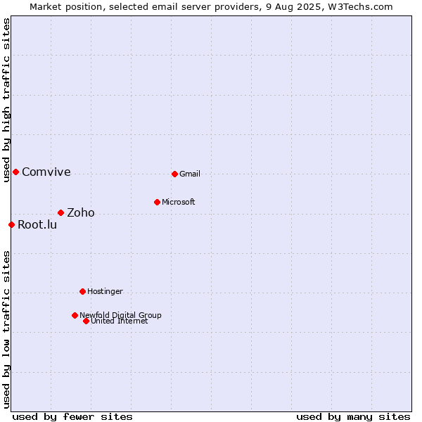 Market position of Zoho vs. Comvive vs. Root.lu