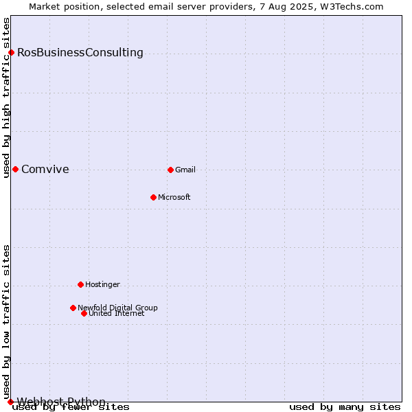 Market position of Comvive vs. RosBusinessConsulting vs. Webhost Python
