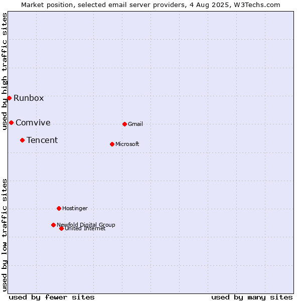 Market position of Tencent vs. Comvive vs. Runbox