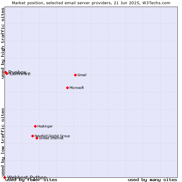 Market position of Comvive vs. Runbox vs. Webhost Python