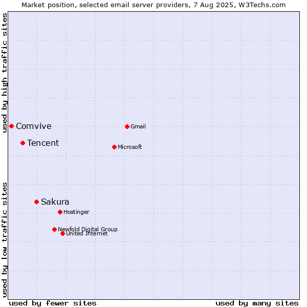 Market position of Sakura vs. Tencent vs. Comvive