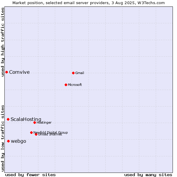 Market position of webgo vs. ScalaHosting vs. Comvive