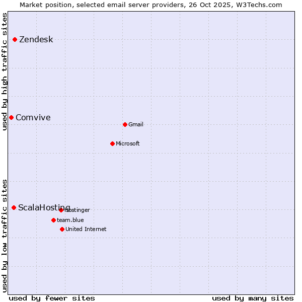 Market position of Zendesk vs. ScalaHosting vs. Comvive