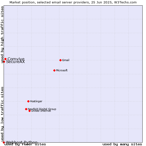 Market position of Comvive vs. SecureAX vs. Webhost Python