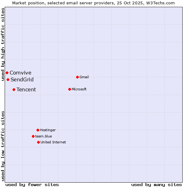 Market position of Tencent vs. SendGrid vs. Comvive