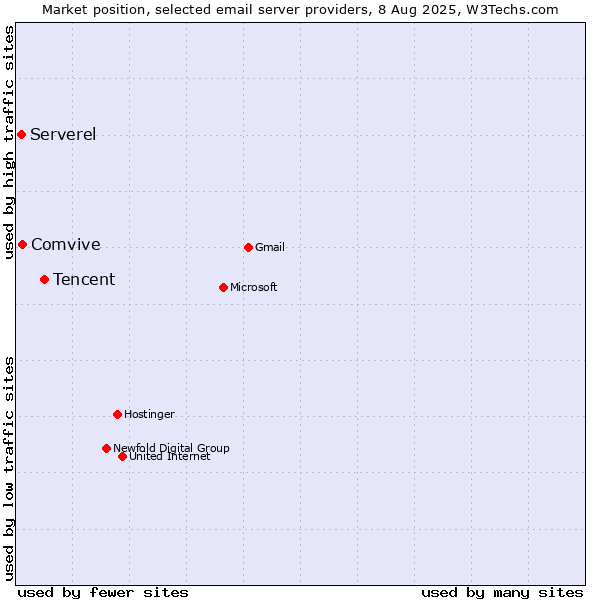Market position of Tencent vs. Comvive vs. Serverel