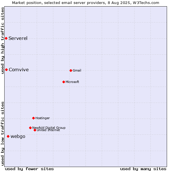 Market position of webgo vs. Comvive vs. Serverel