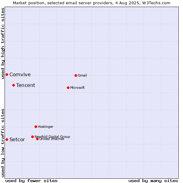 Market position of Tencent vs. Comvive vs. Setcor