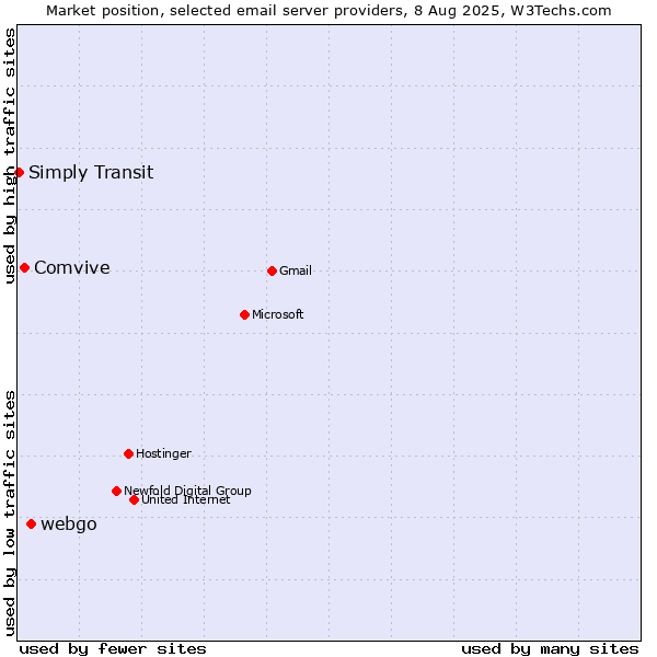 Market position of webgo vs. Comvive vs. Simply Transit