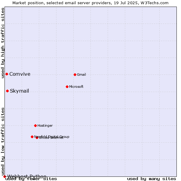 Market position of Skymail vs. Comvive vs. Webhost Python