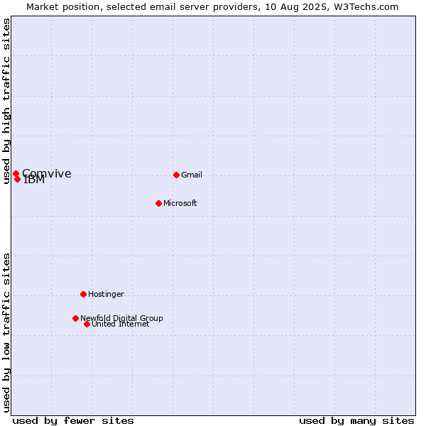 Market position of IBM vs. Comvive