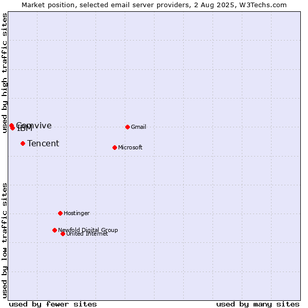 Market position of Tencent vs. IBM vs. Comvive