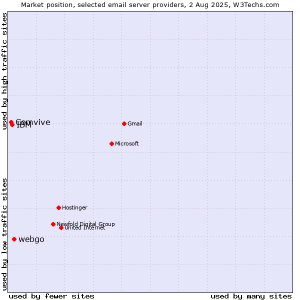 Market position of webgo vs. IBM vs. Comvive