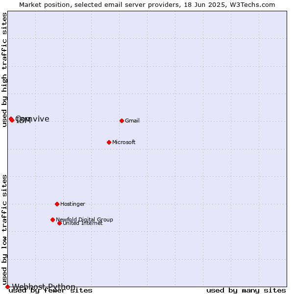 Market position of IBM vs. Comvive vs. Webhost Python