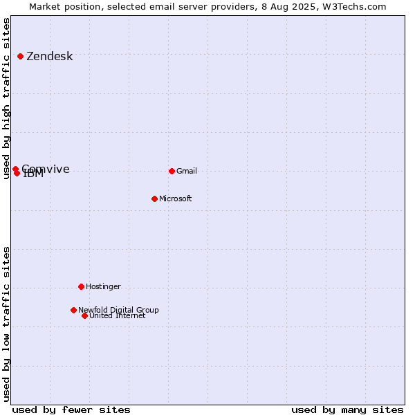 Market position of Zendesk vs. IBM vs. Comvive