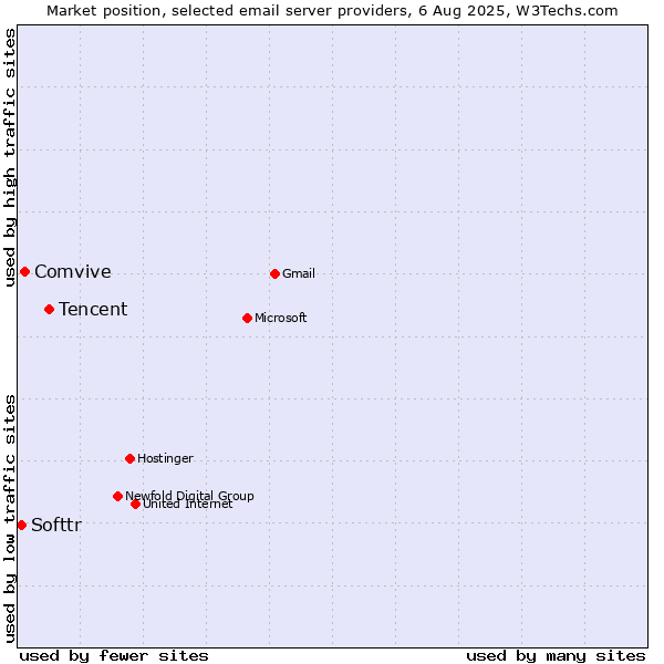 Market position of Tencent vs. Comvive vs. Softtr