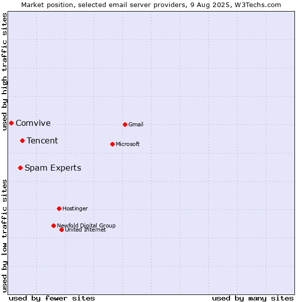 Market position of Tencent vs. Spam Experts vs. Comvive
