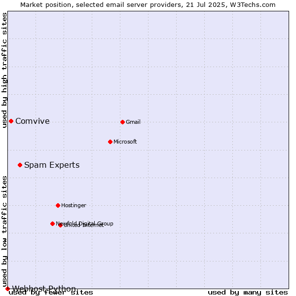 Market position of Spam Experts vs. Comvive vs. Webhost Python