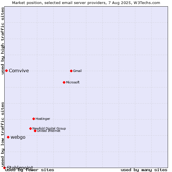 Market position of webgo vs. Comvive vs. Stablepoint