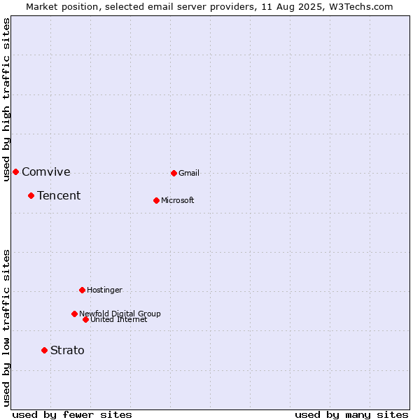 Market position of Strato vs. Tencent vs. Comvive