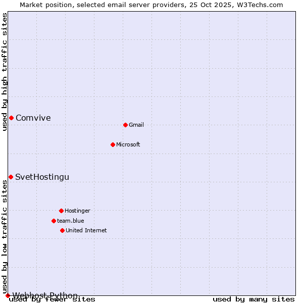 Market position of Comvive vs. SvetHostingu vs. Webhost Python