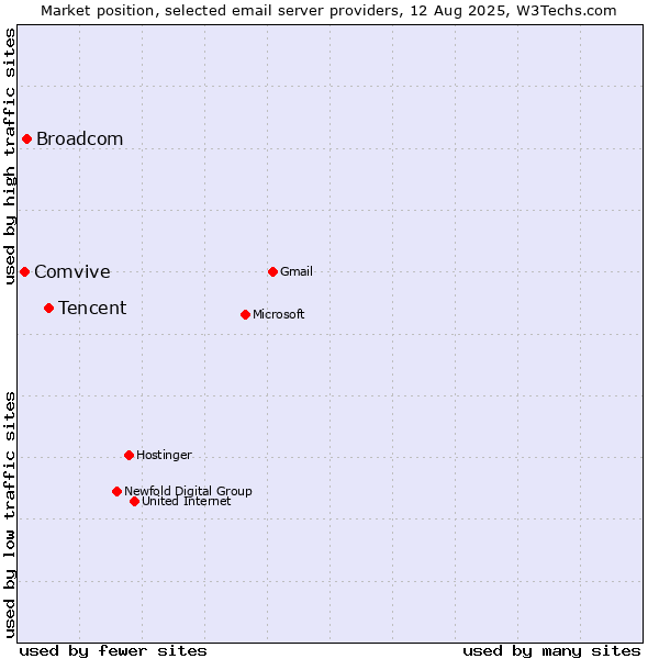Market position of Tencent vs. Broadcom vs. Comvive